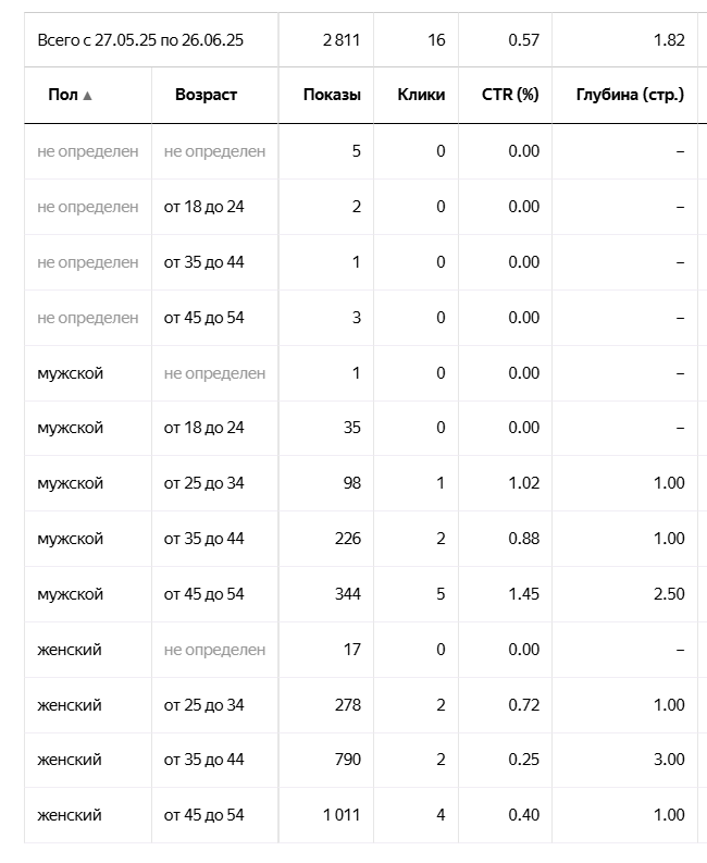 Скриншот Возрастные аудитории
